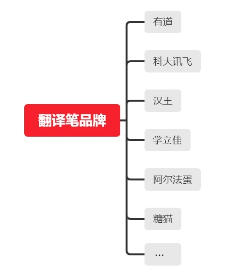 购买英语翻译词典笔时，需要考虑的参数