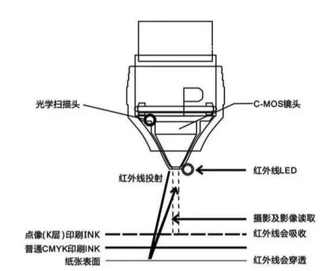 点读？扫读？还在傻傻分不清楚吗？