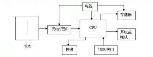 点读笔部件