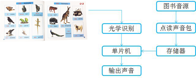 传统点读笔