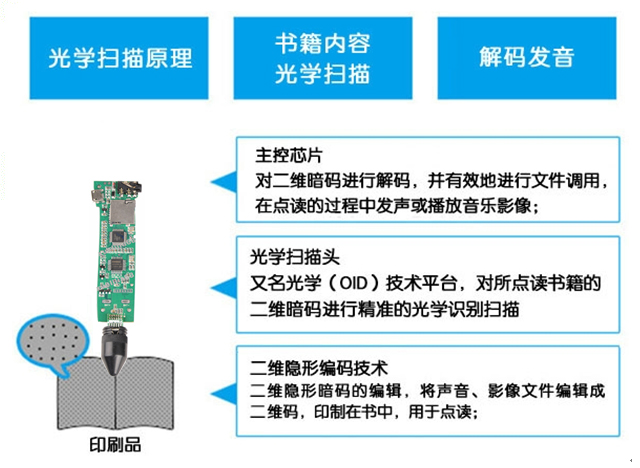 用点读笔直接点读的有声书是怎样铺码的？