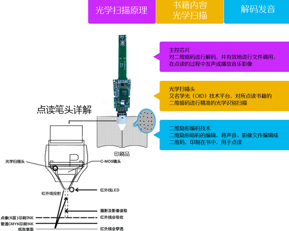 点读笔原理-点读笔头详情